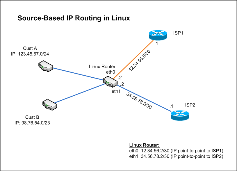 Sammenligne Forbedring Gøre en indsats How to do source-based IP Routing in Linux – Techonia