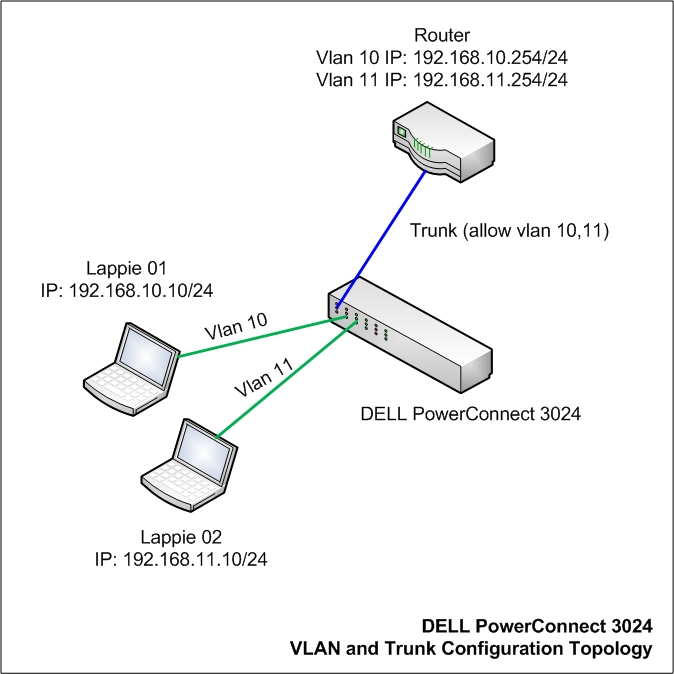 Dell PowerConnect 3024 Sample Topology