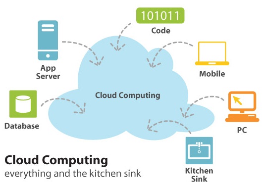 Microsoft cloud computing