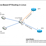 Source-based IP Routing